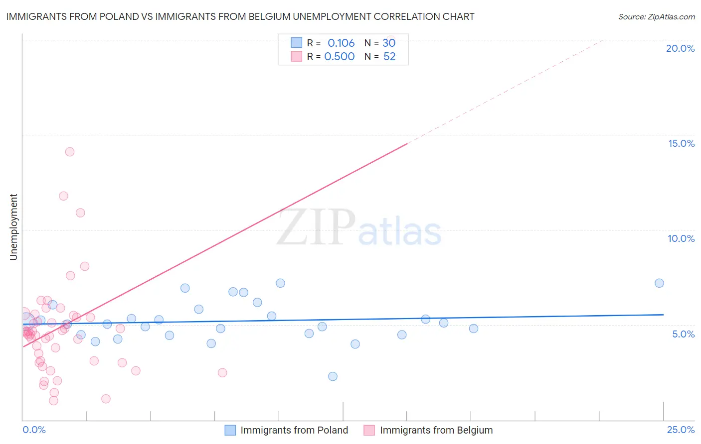 Immigrants from Poland vs Immigrants from Belgium Unemployment