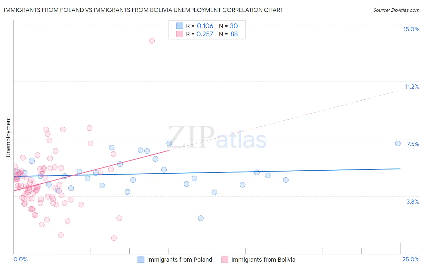 Immigrants from Poland vs Immigrants from Bolivia Unemployment