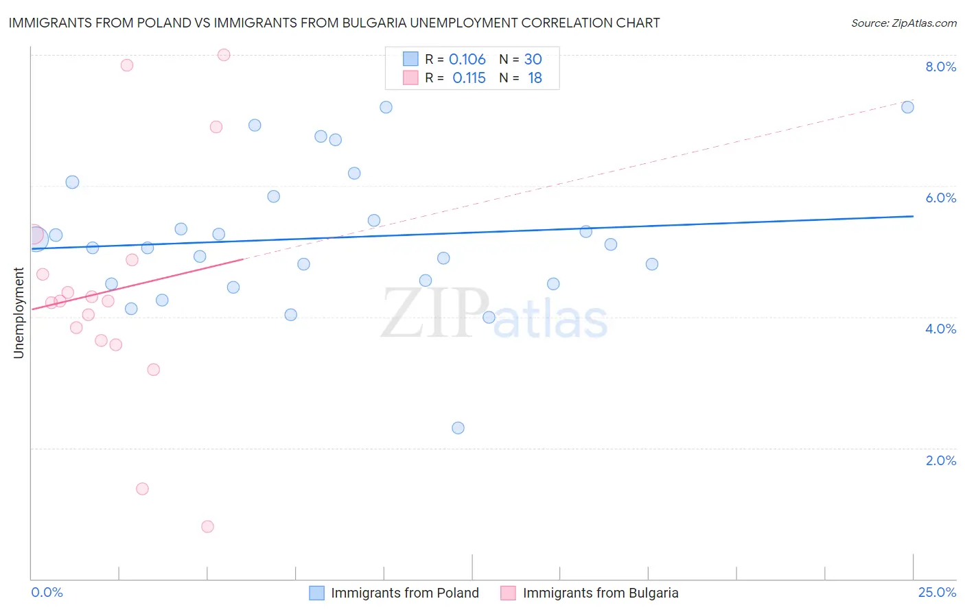 Immigrants from Poland vs Immigrants from Bulgaria Unemployment