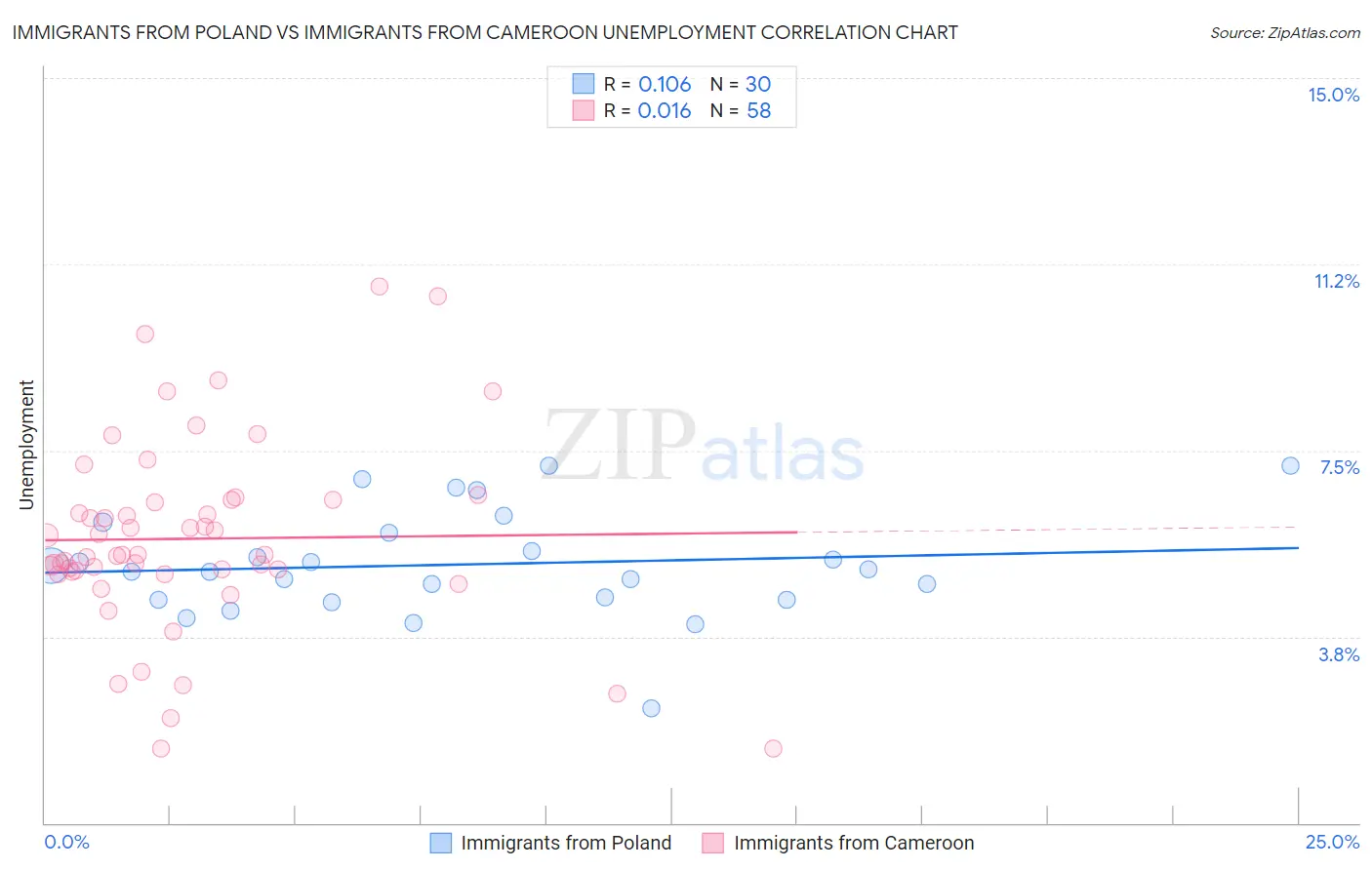 Immigrants from Poland vs Immigrants from Cameroon Unemployment