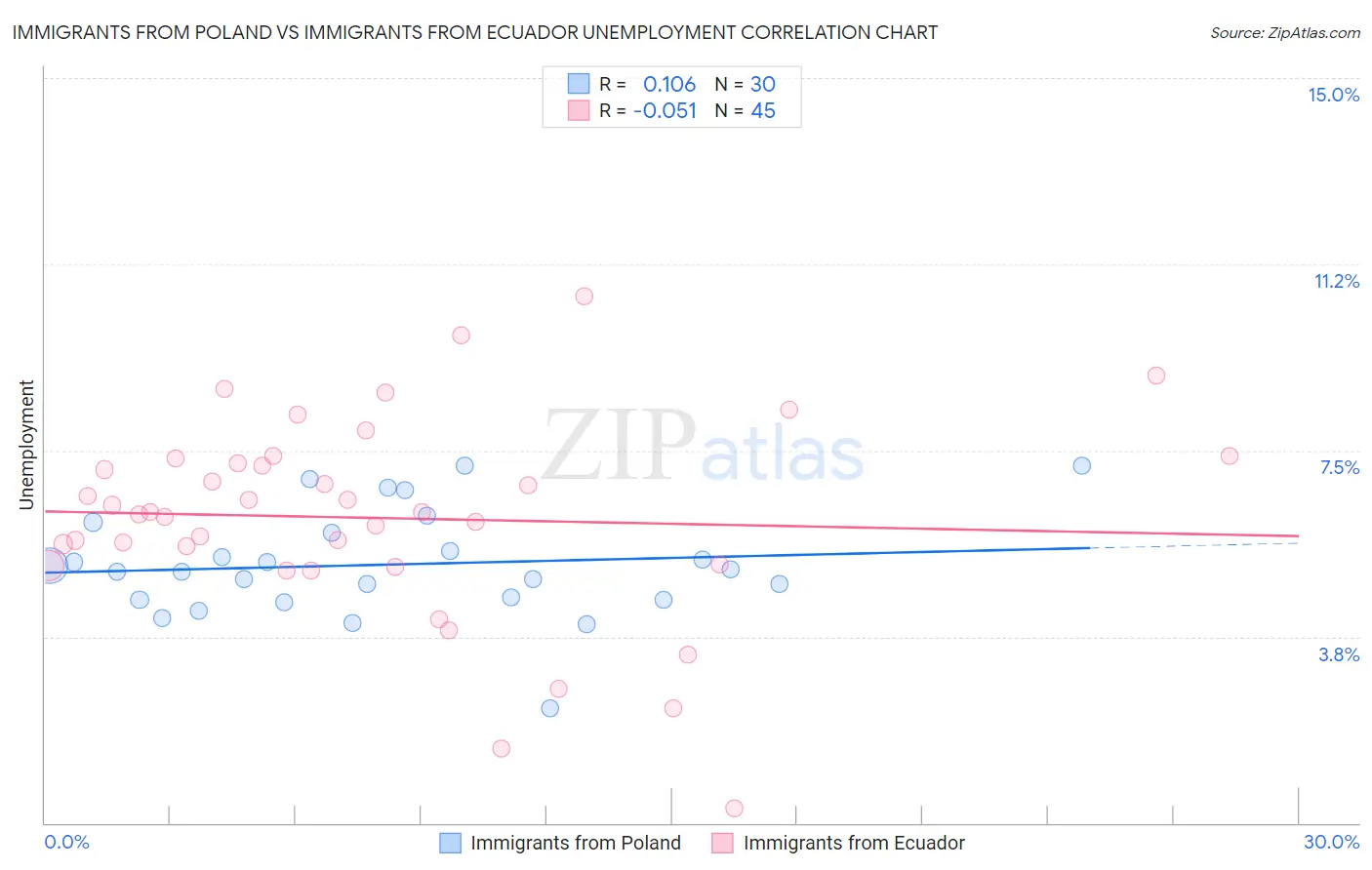 Immigrants from Poland vs Immigrants from Ecuador Unemployment