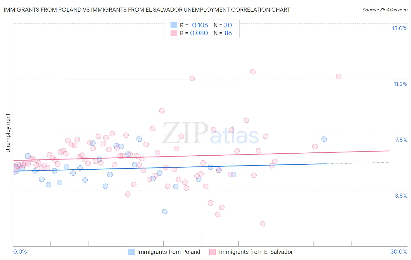 Immigrants from Poland vs Immigrants from El Salvador Unemployment