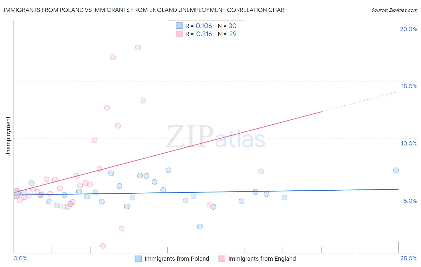 Immigrants from Poland vs Immigrants from England Unemployment