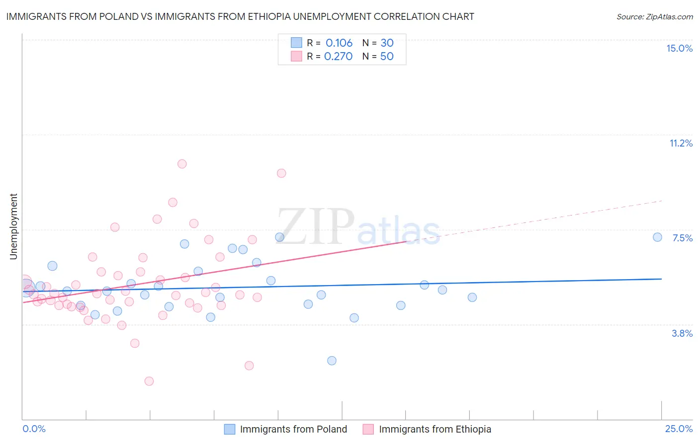Immigrants from Poland vs Immigrants from Ethiopia Unemployment