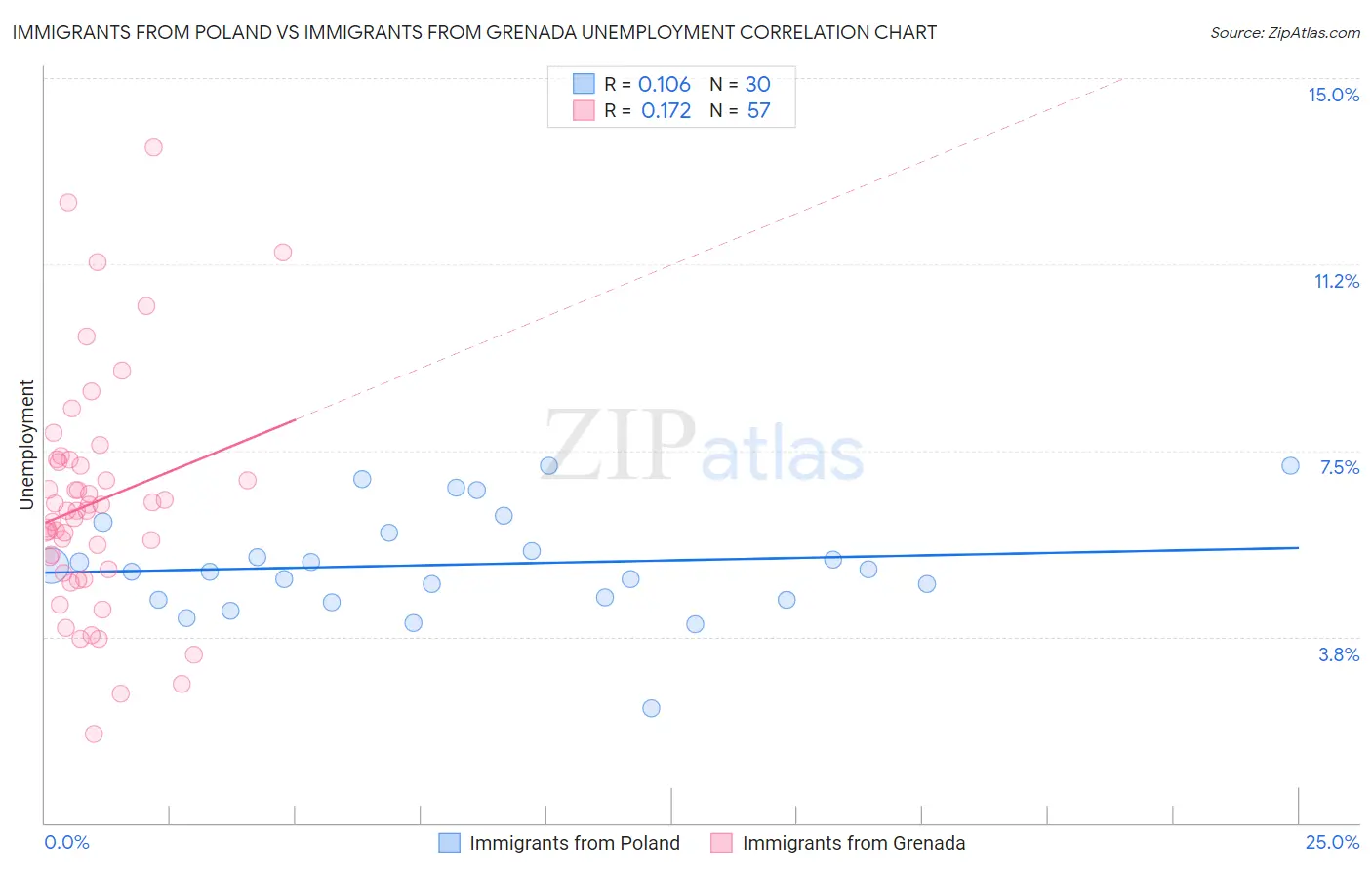 Immigrants from Poland vs Immigrants from Grenada Unemployment