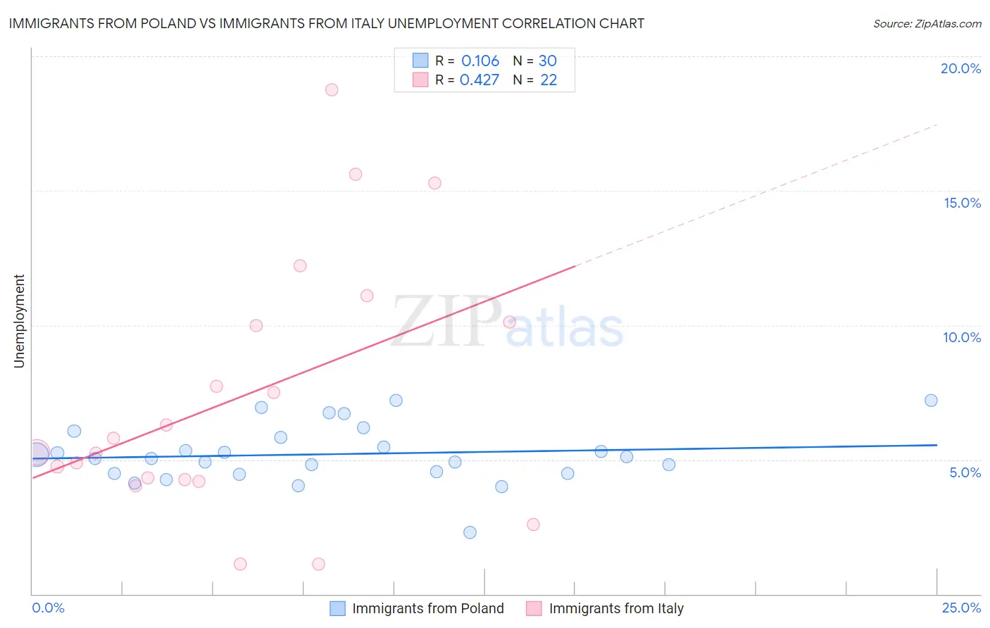 Immigrants from Poland vs Immigrants from Italy Unemployment