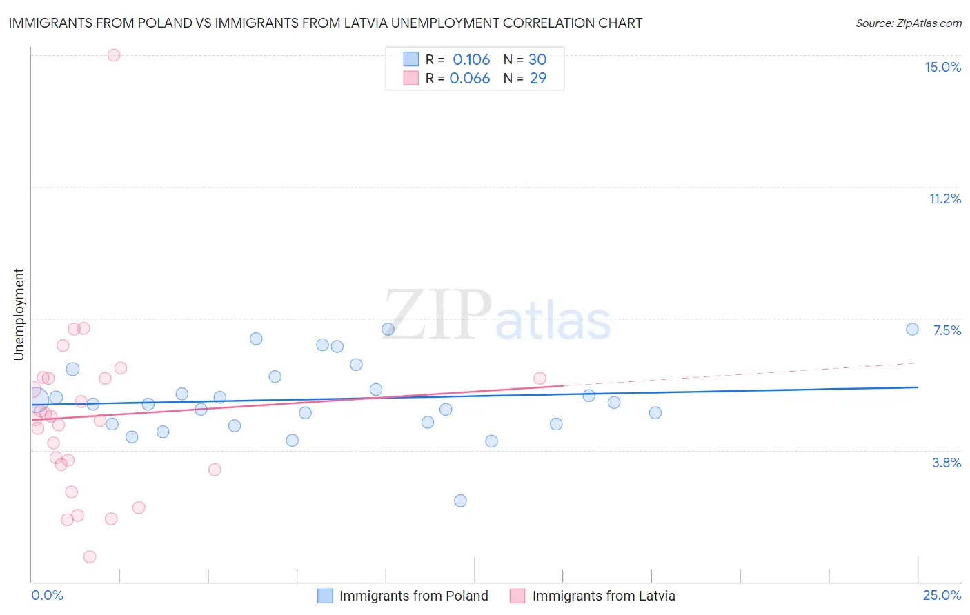 Immigrants from Poland vs Immigrants from Latvia Unemployment