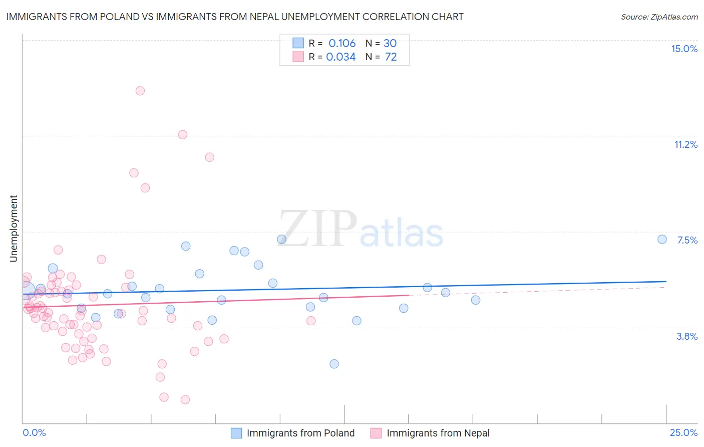 Immigrants from Poland vs Immigrants from Nepal Unemployment