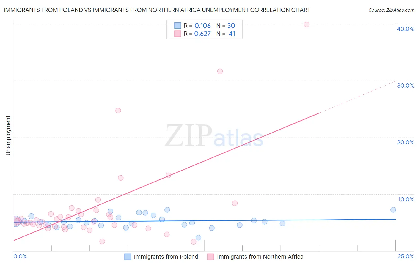 Immigrants from Poland vs Immigrants from Northern Africa Unemployment