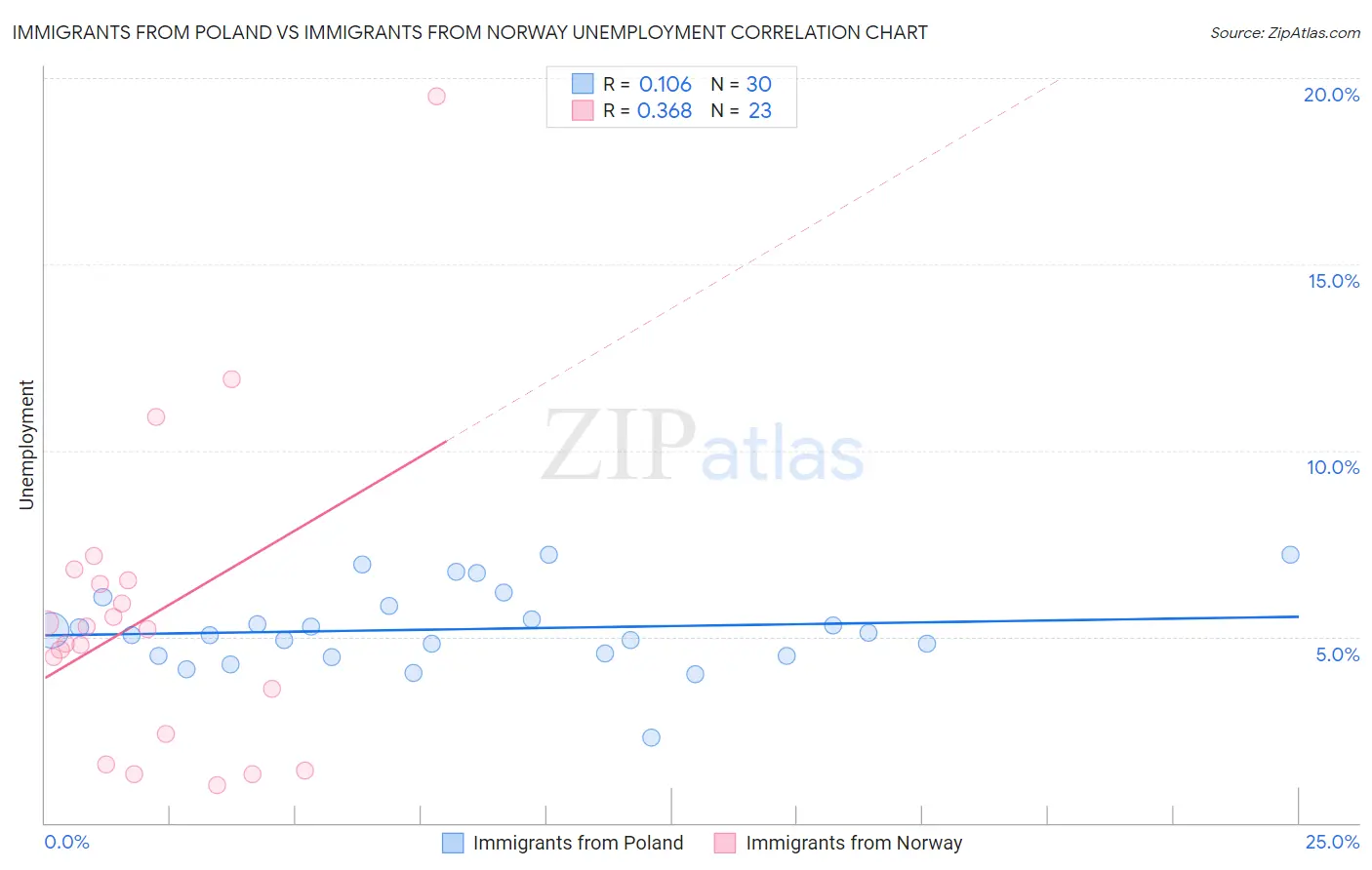 Immigrants from Poland vs Immigrants from Norway Unemployment