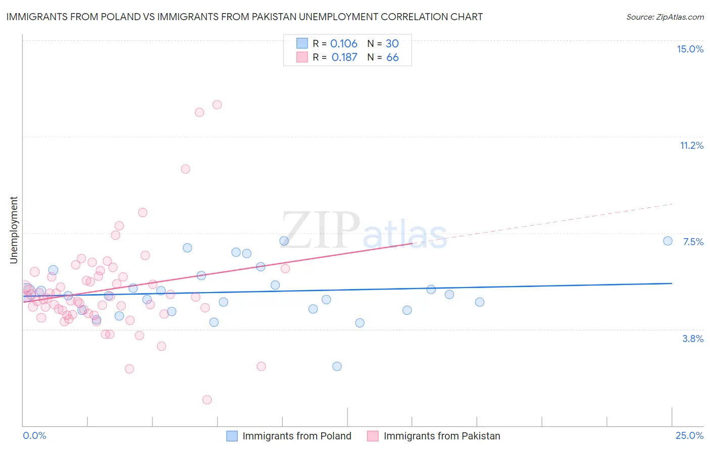 Immigrants from Poland vs Immigrants from Pakistan Unemployment
