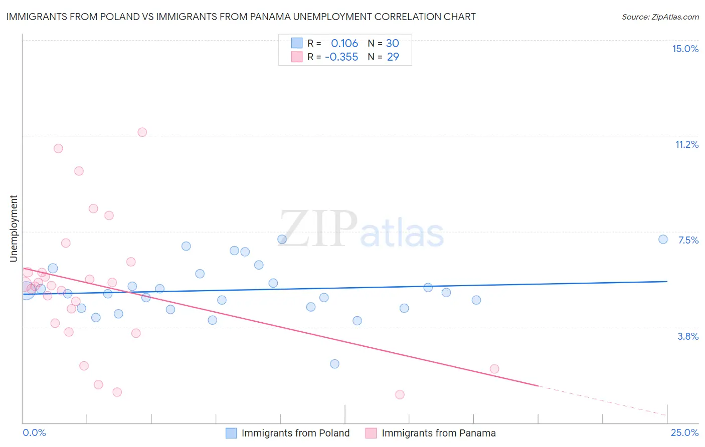 Immigrants from Poland vs Immigrants from Panama Unemployment