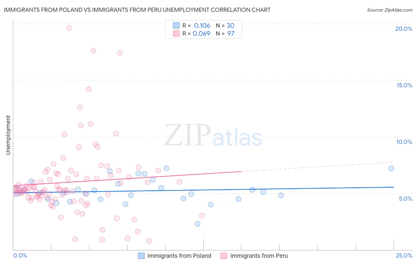 Immigrants from Poland vs Immigrants from Peru Unemployment