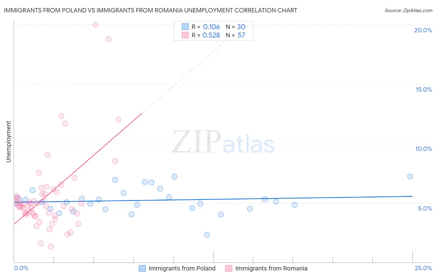 Immigrants from Poland vs Immigrants from Romania Unemployment