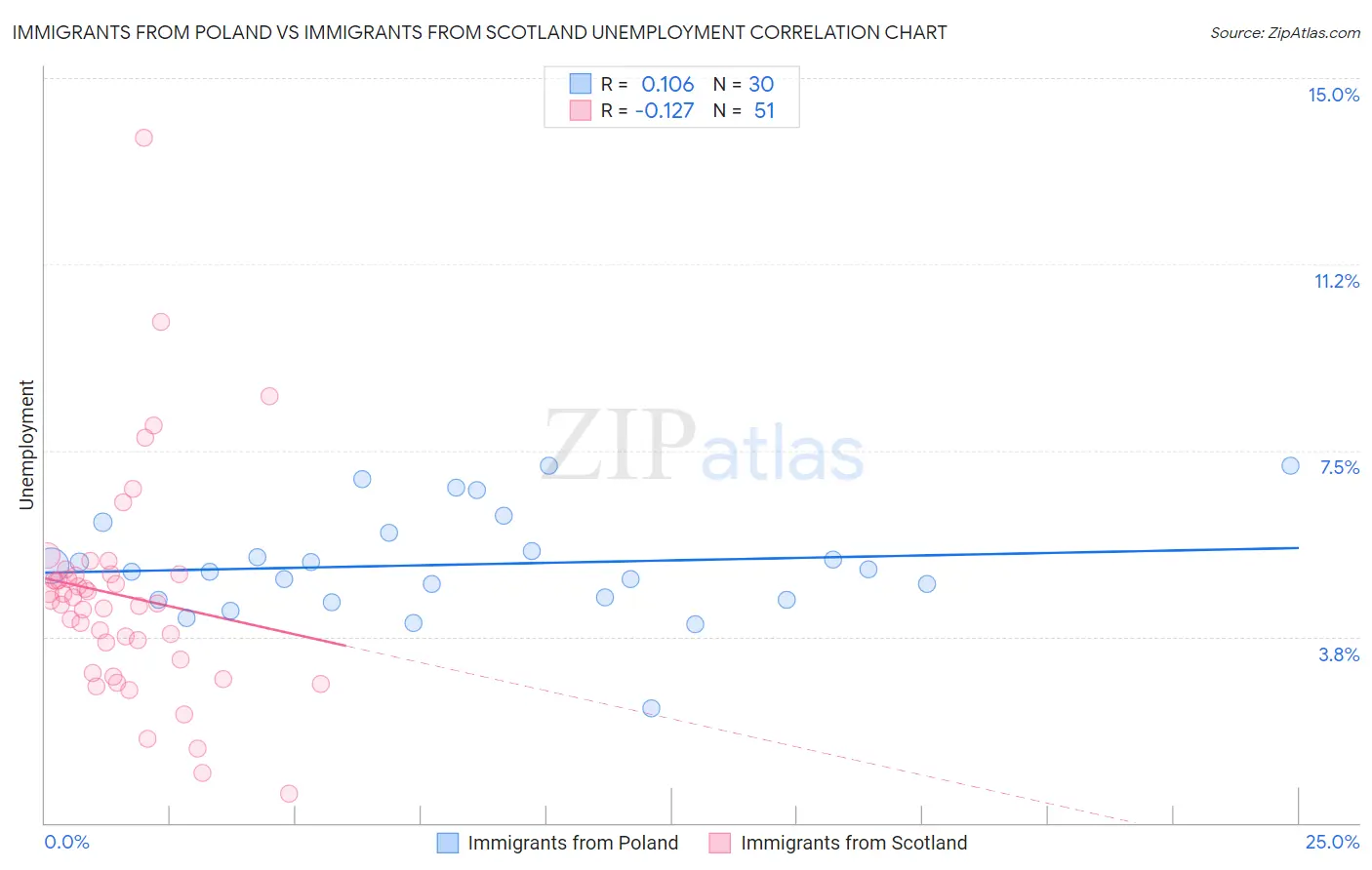 Immigrants from Poland vs Immigrants from Scotland Unemployment