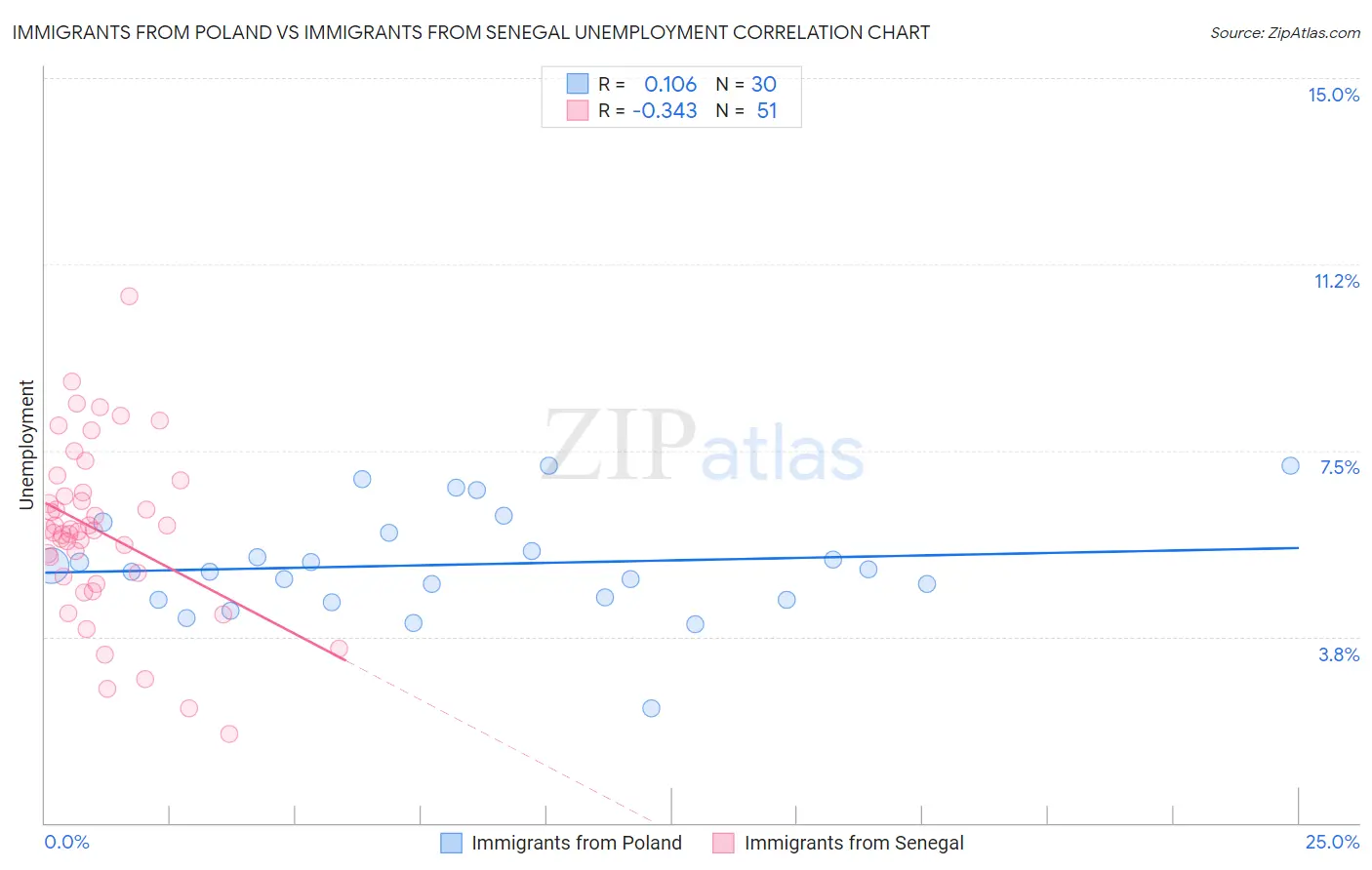 Immigrants from Poland vs Immigrants from Senegal Unemployment