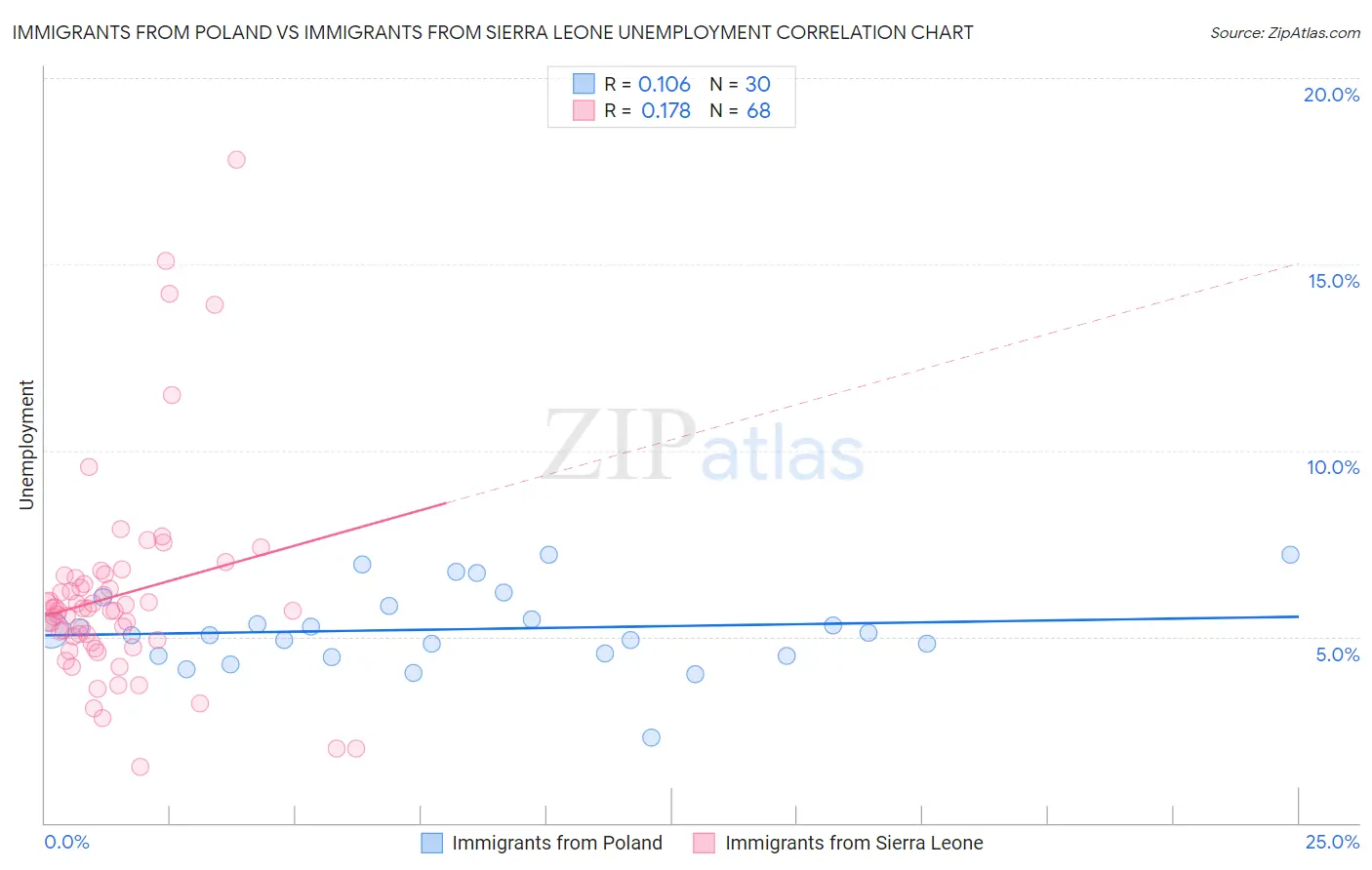 Immigrants from Poland vs Immigrants from Sierra Leone Unemployment