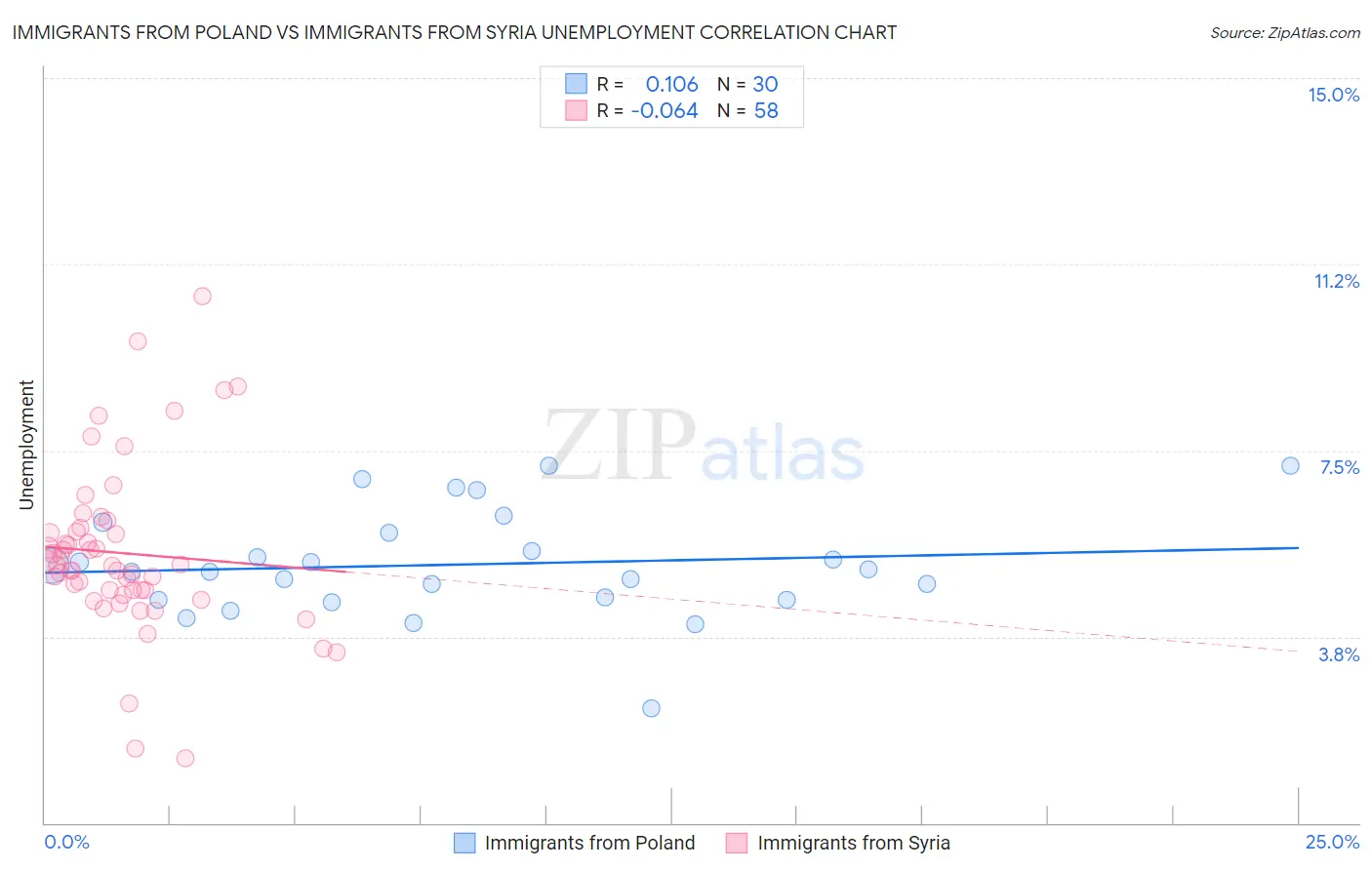 Immigrants from Poland vs Immigrants from Syria Unemployment
