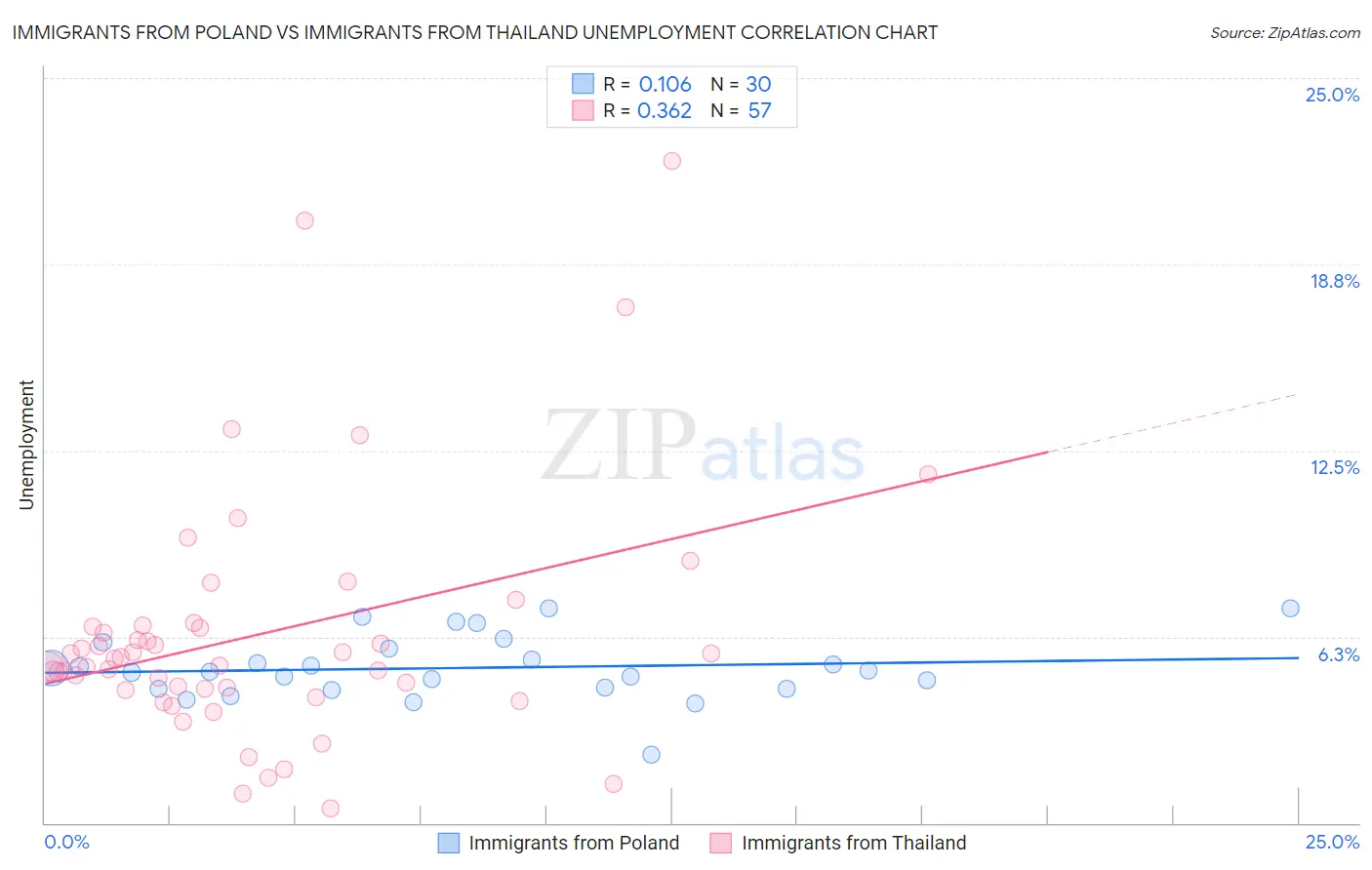 Immigrants from Poland vs Immigrants from Thailand Unemployment