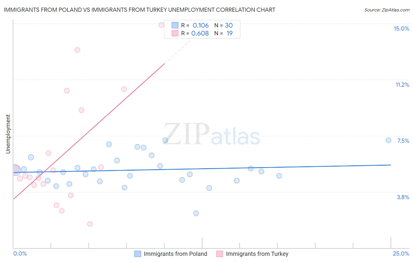 Immigrants from Poland vs Immigrants from Turkey Unemployment