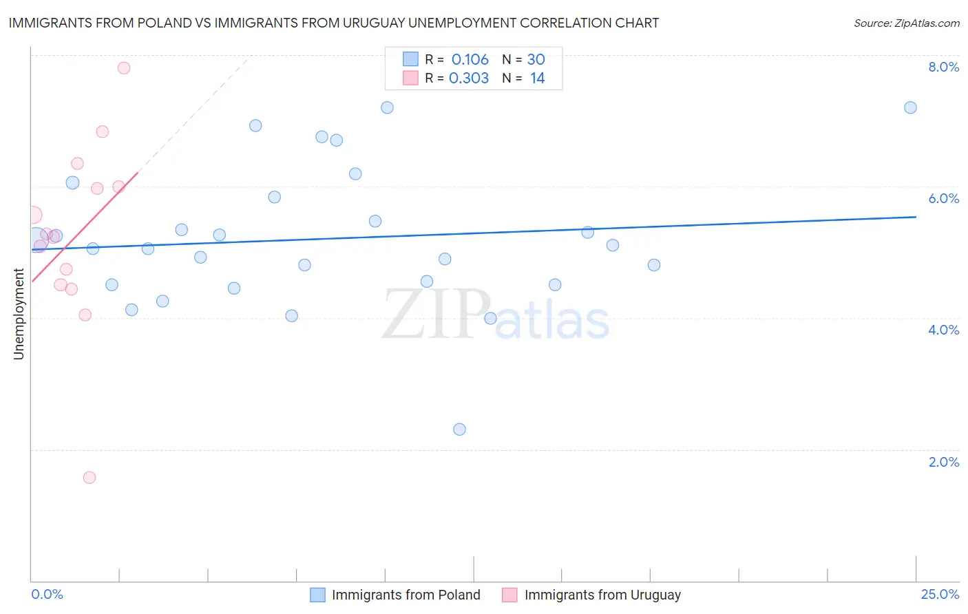 Immigrants from Poland vs Immigrants from Uruguay Unemployment