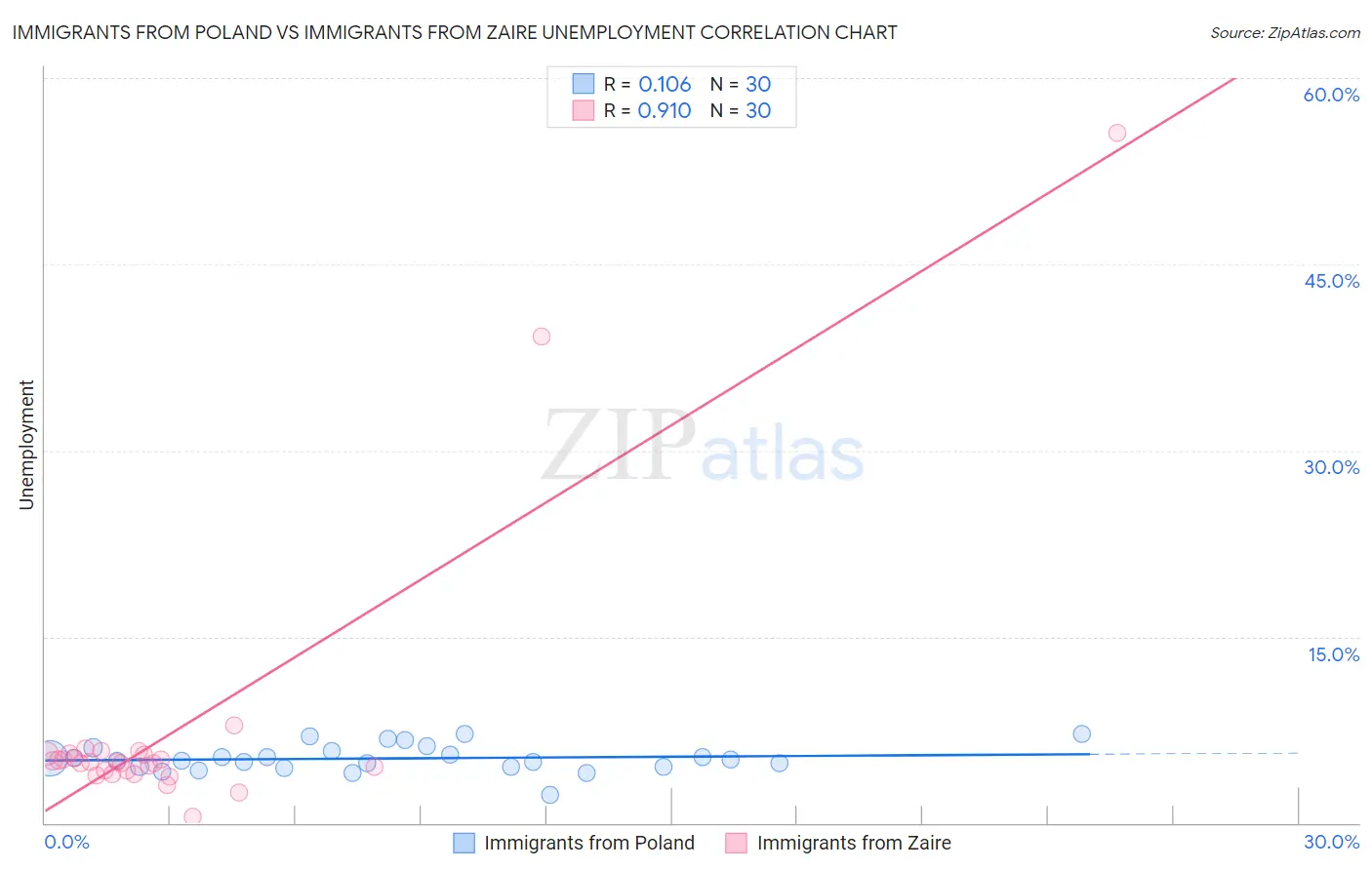 Immigrants from Poland vs Immigrants from Zaire Unemployment