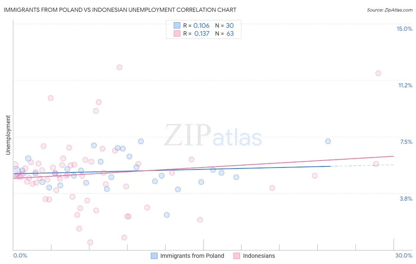 Immigrants from Poland vs Indonesian Unemployment