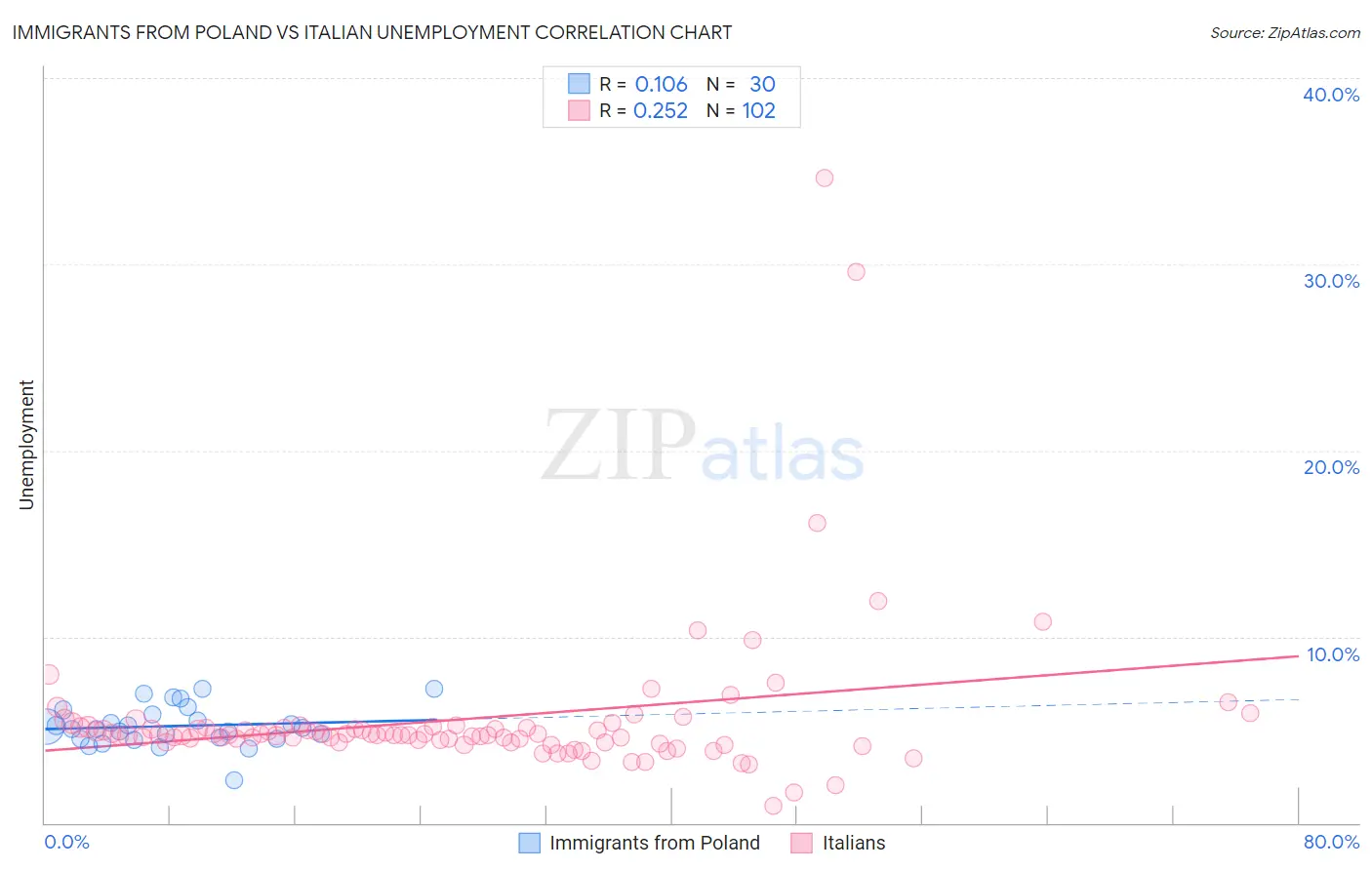 Immigrants from Poland vs Italian Unemployment