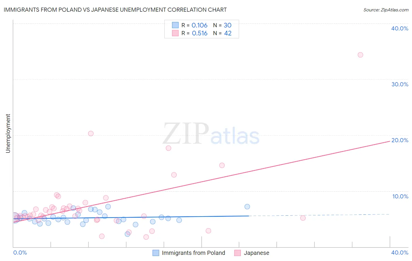 Immigrants from Poland vs Japanese Unemployment
