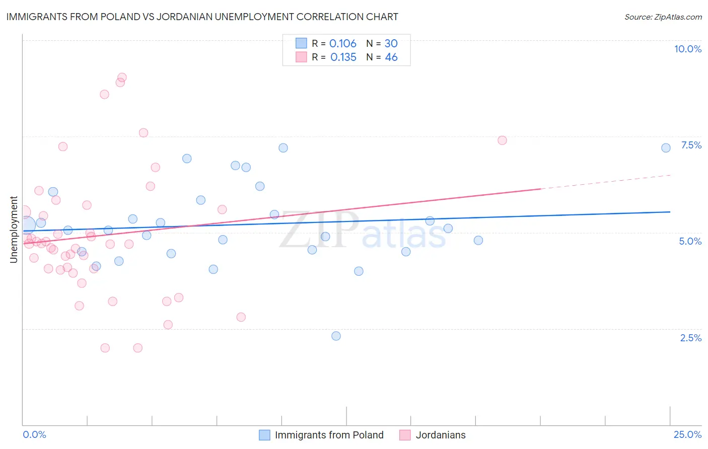 Immigrants from Poland vs Jordanian Unemployment