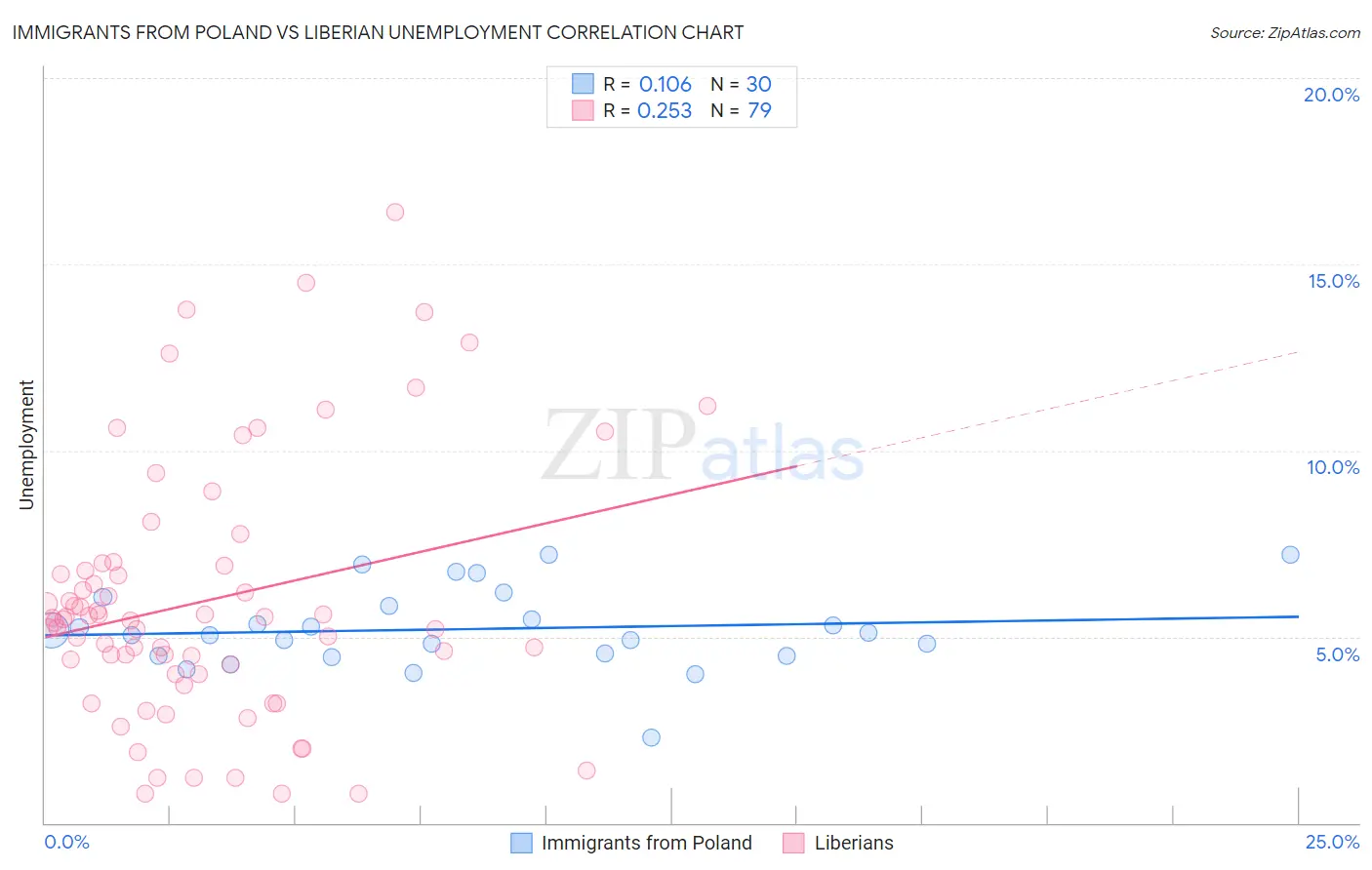 Immigrants from Poland vs Liberian Unemployment