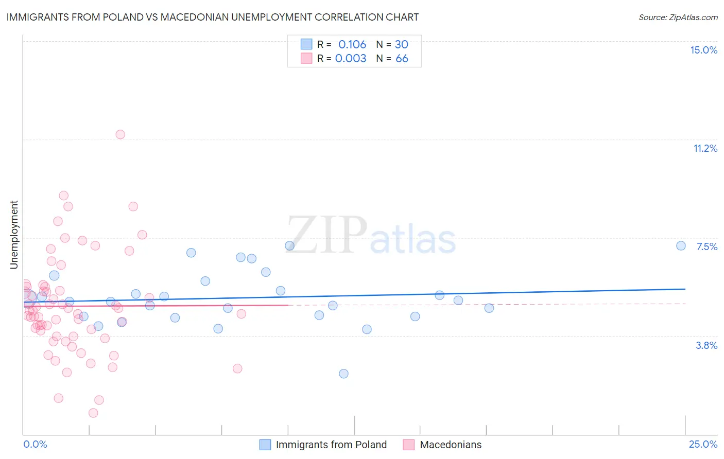 Immigrants from Poland vs Macedonian Unemployment