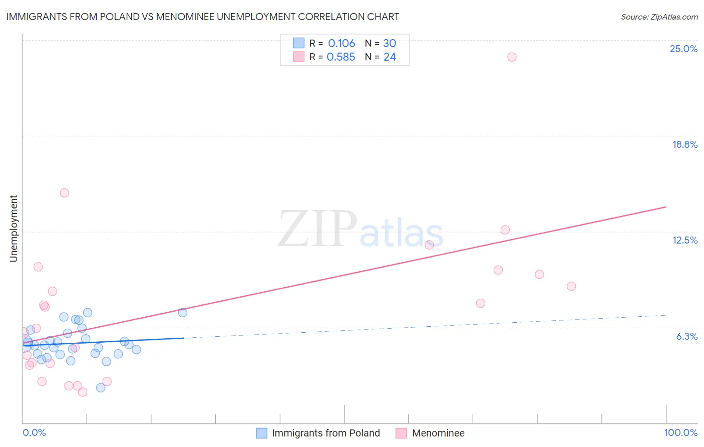 Immigrants from Poland vs Menominee Unemployment