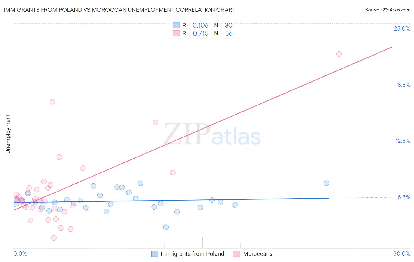 Immigrants from Poland vs Moroccan Unemployment