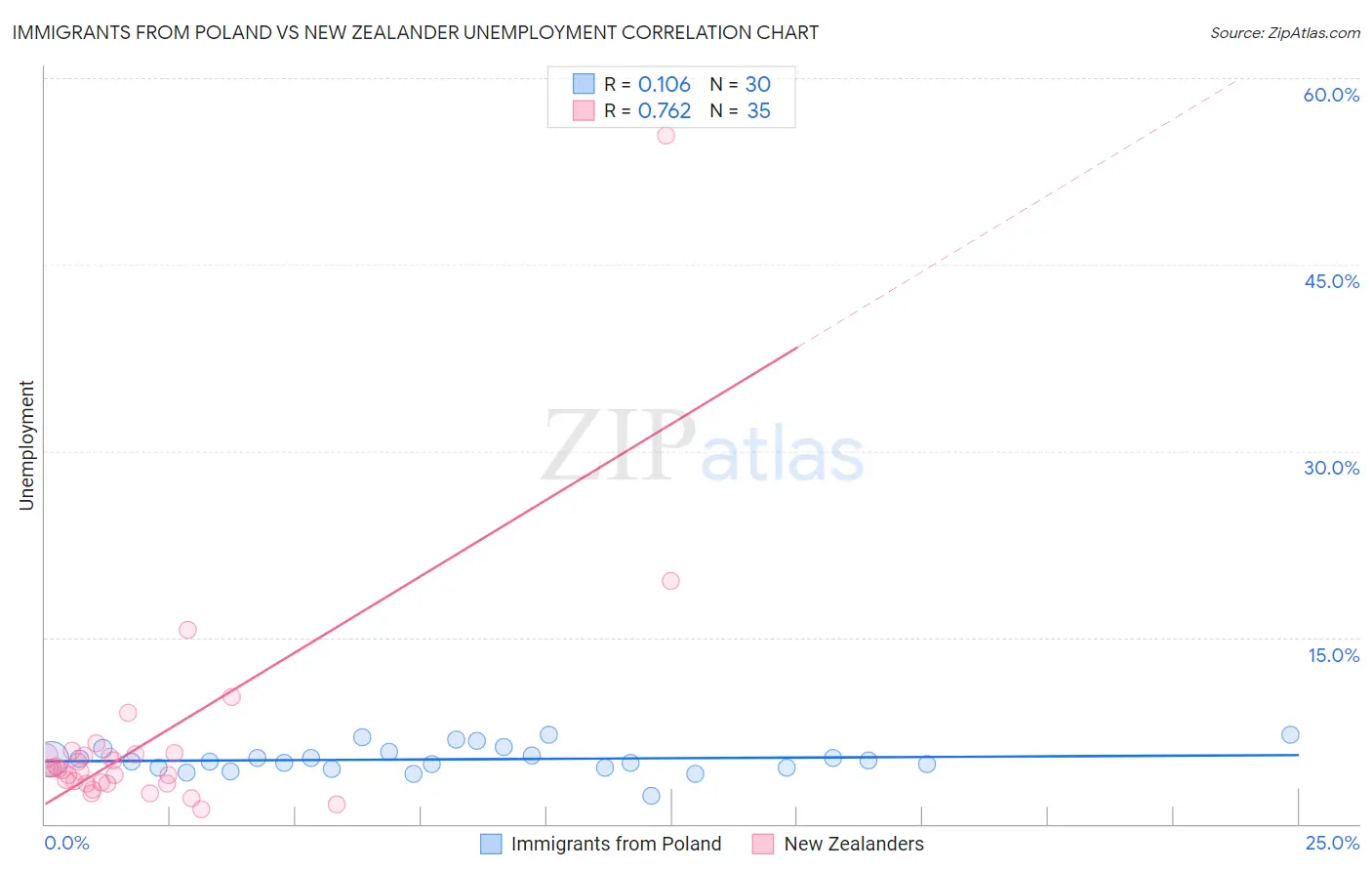 Immigrants from Poland vs New Zealander Unemployment