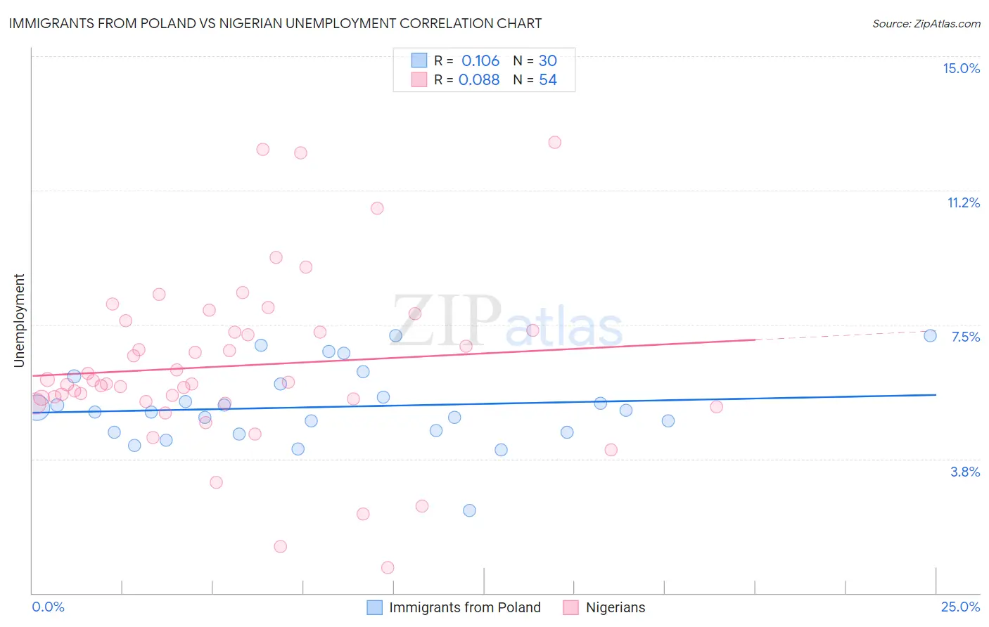 Immigrants from Poland vs Nigerian Unemployment