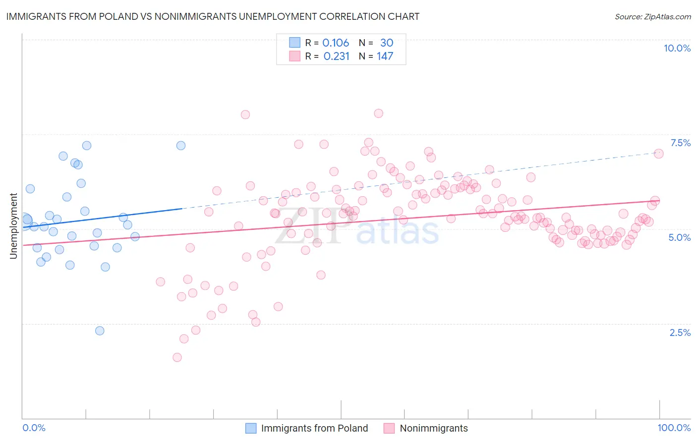 Immigrants from Poland vs Nonimmigrants Unemployment