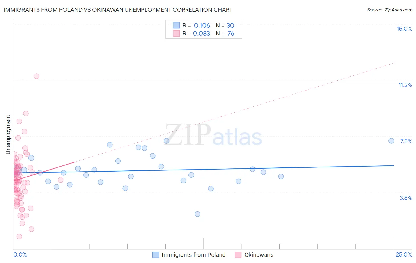 Immigrants from Poland vs Okinawan Unemployment