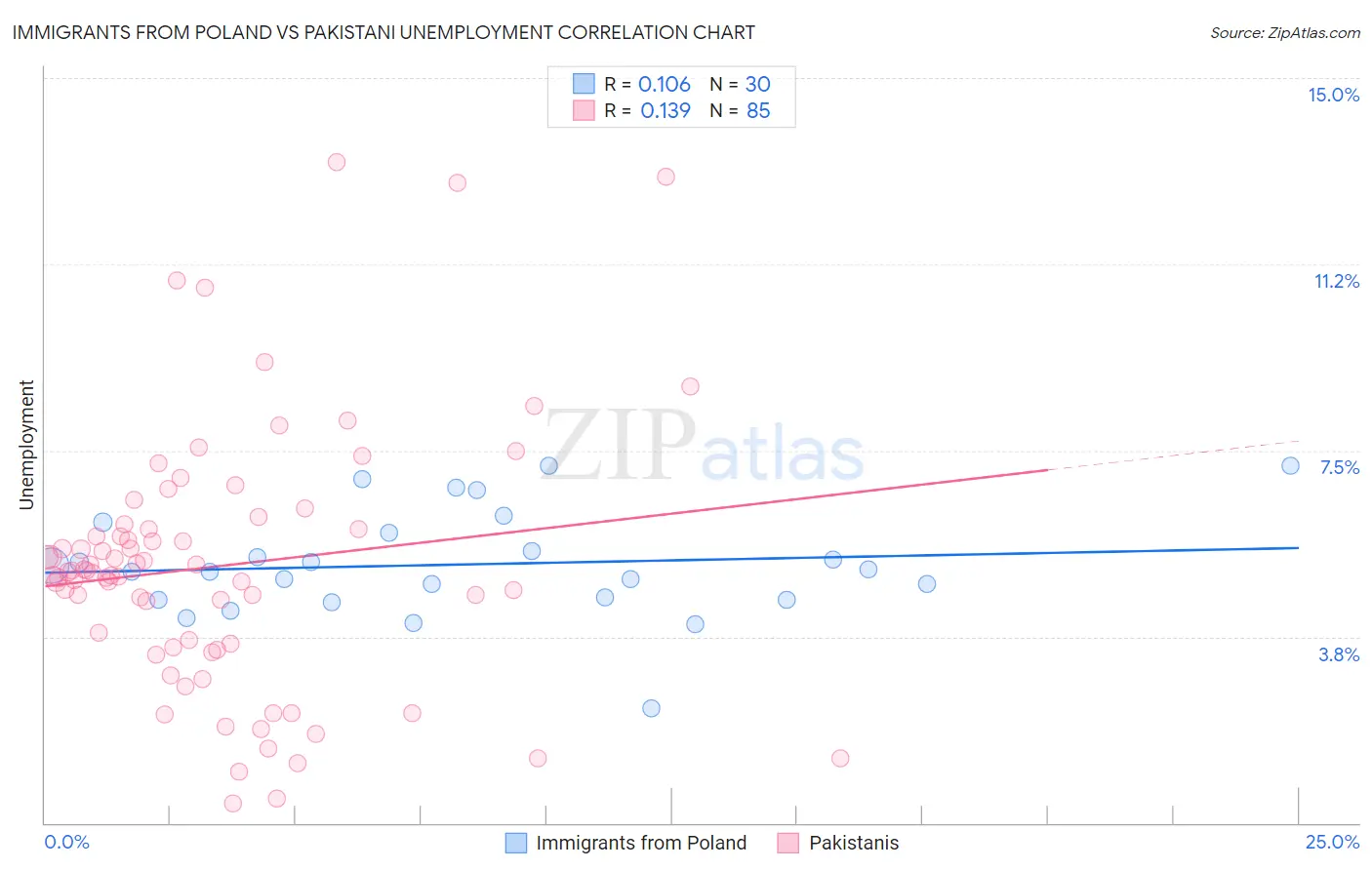 Immigrants from Poland vs Pakistani Unemployment