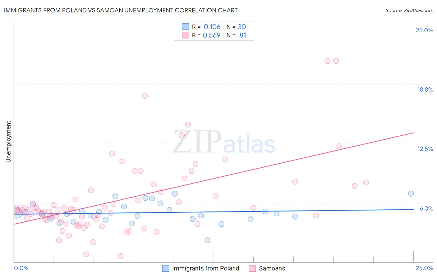 Immigrants from Poland vs Samoan Unemployment