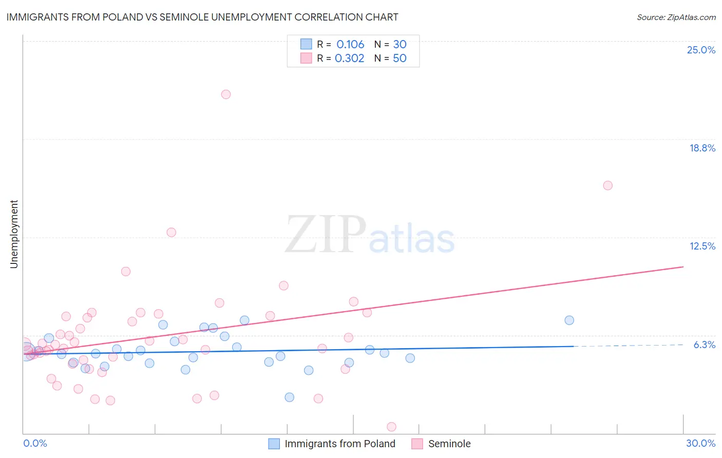 Immigrants from Poland vs Seminole Unemployment