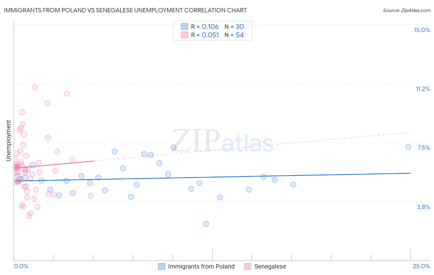 Immigrants from Poland vs Senegalese Unemployment