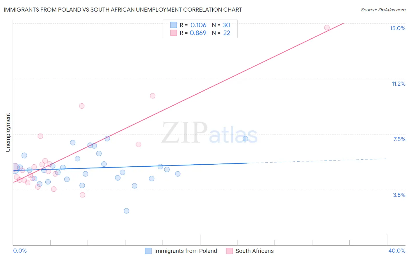 Immigrants from Poland vs South African Unemployment