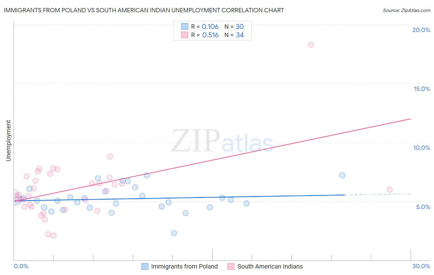 Immigrants from Poland vs South American Indian Unemployment
