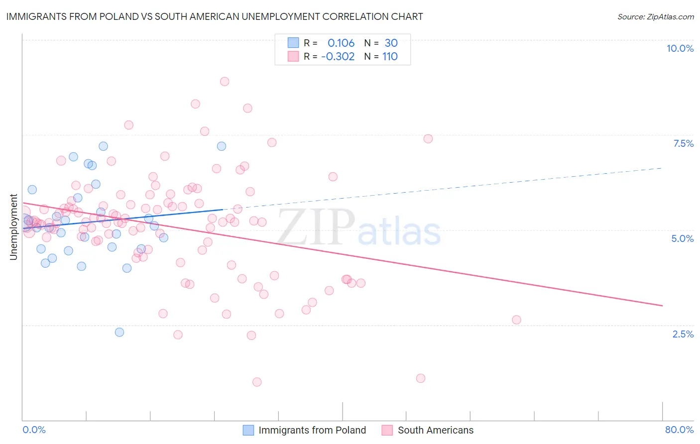 Immigrants from Poland vs South American Unemployment