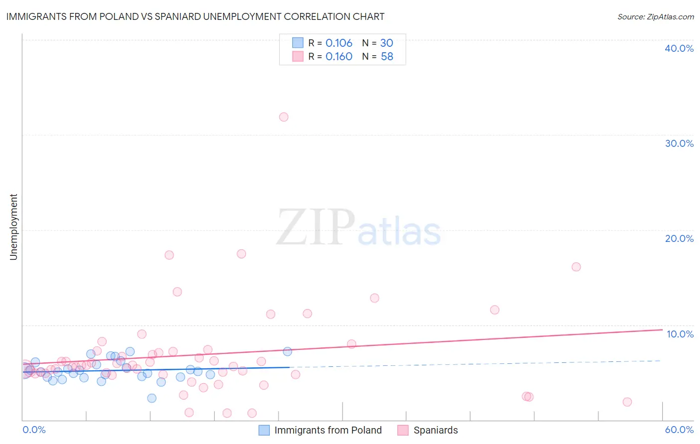 Immigrants from Poland vs Spaniard Unemployment