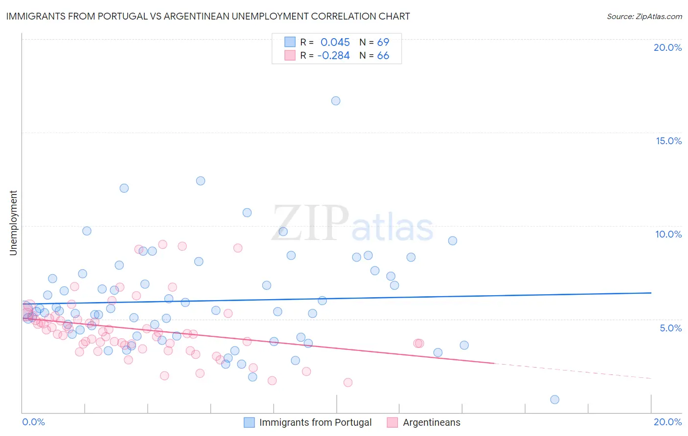 Immigrants from Portugal vs Argentinean Unemployment