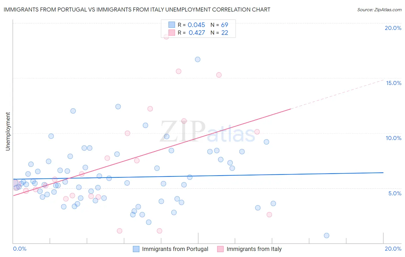 Immigrants from Portugal vs Immigrants from Italy Unemployment