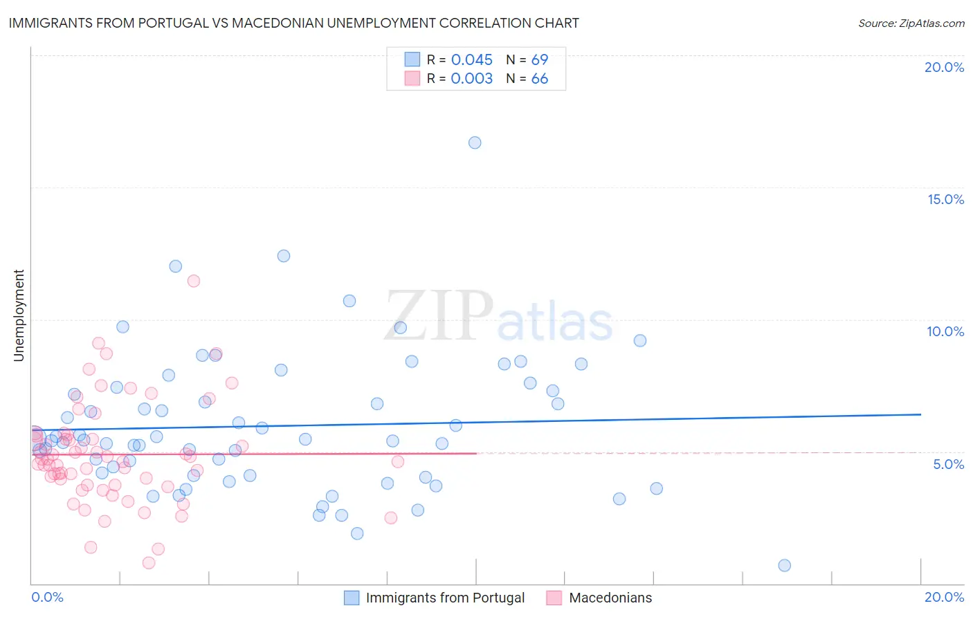 Immigrants from Portugal vs Macedonian Unemployment