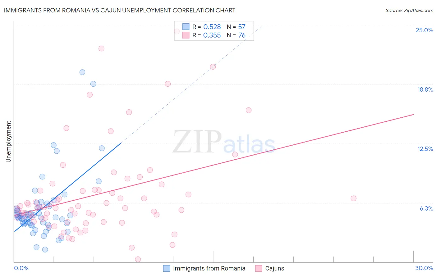 Immigrants from Romania vs Cajun Unemployment